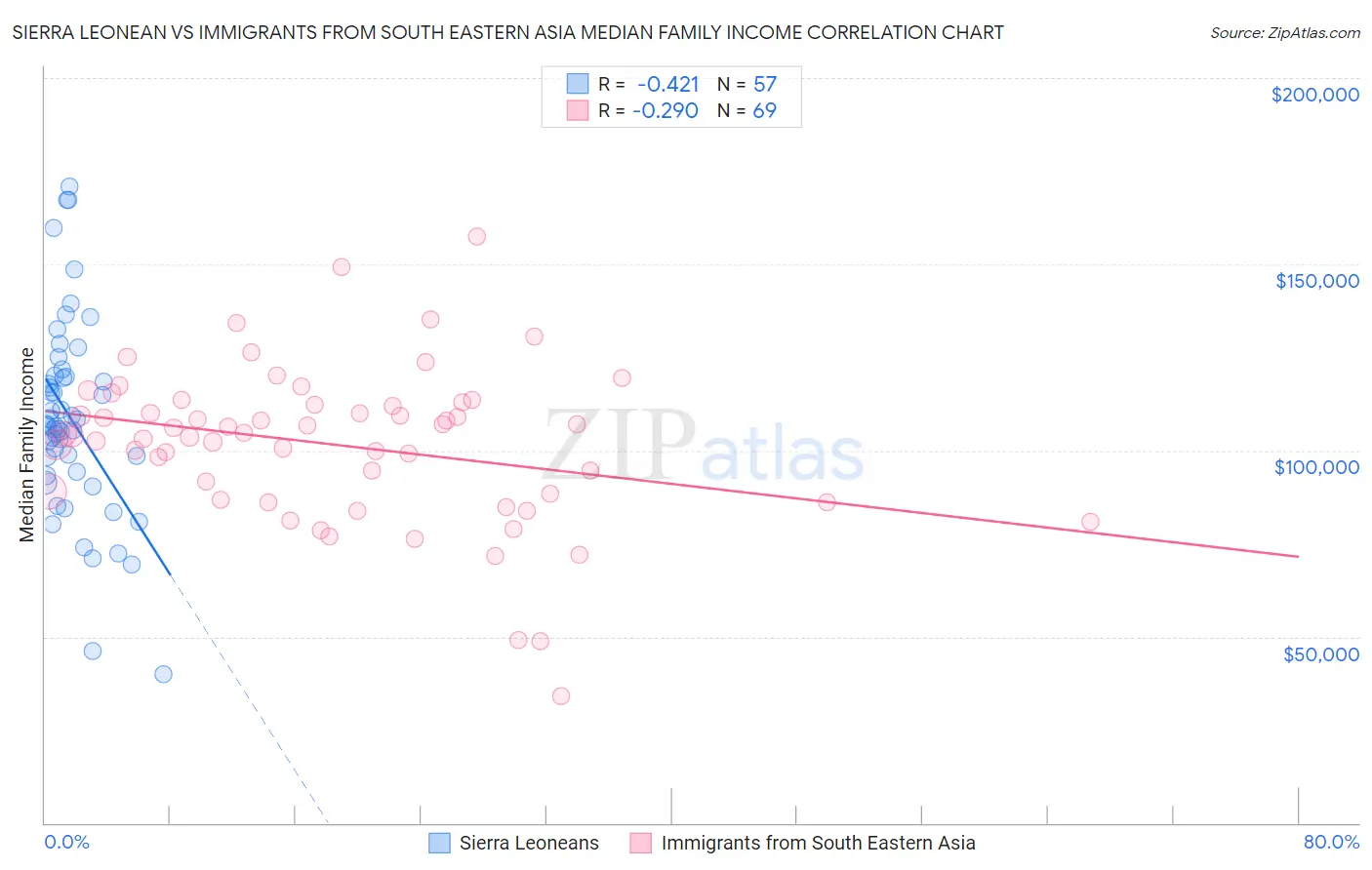 Sierra Leonean vs Immigrants from South Eastern Asia Median Family Income