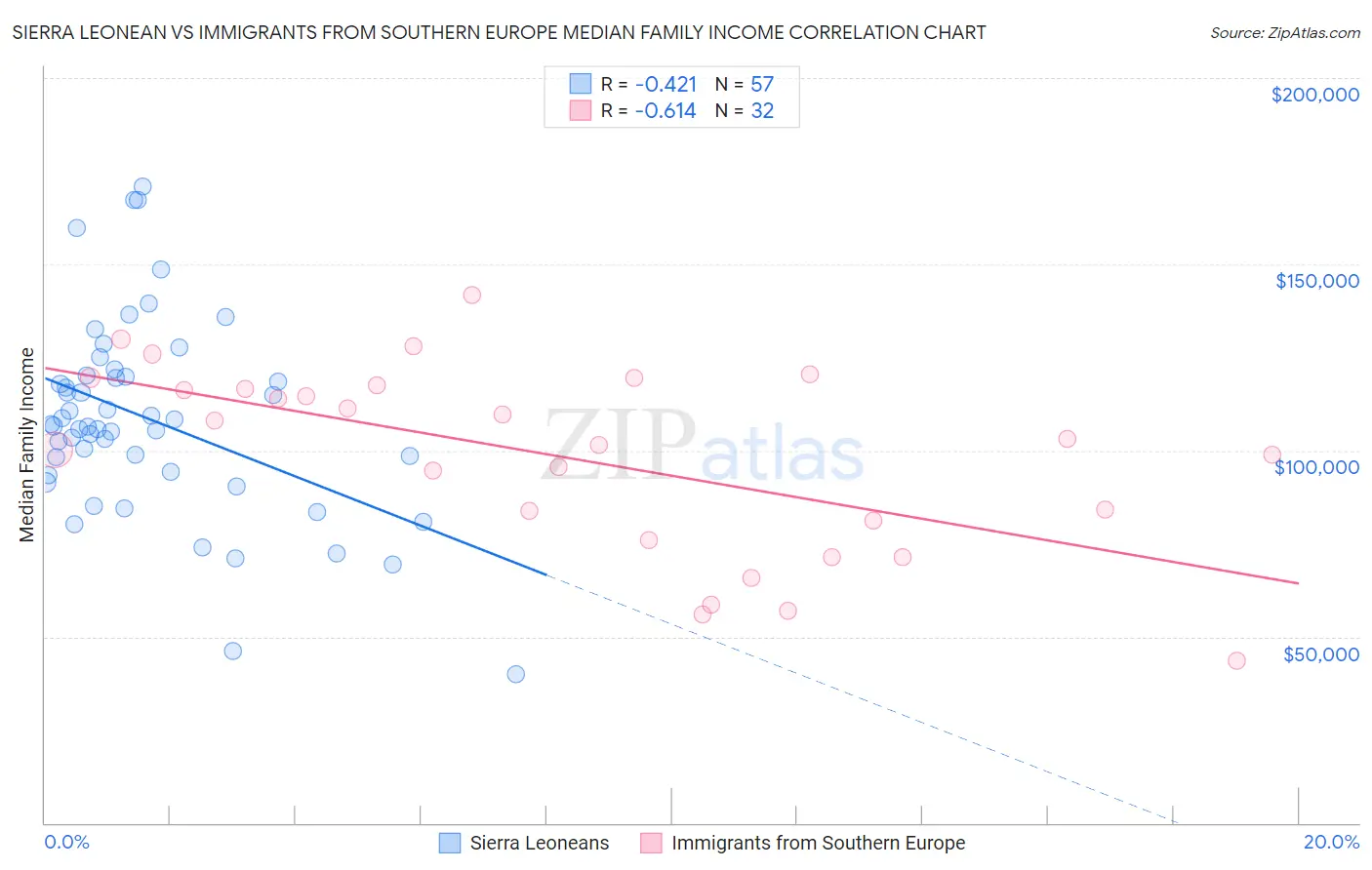 Sierra Leonean vs Immigrants from Southern Europe Median Family Income
