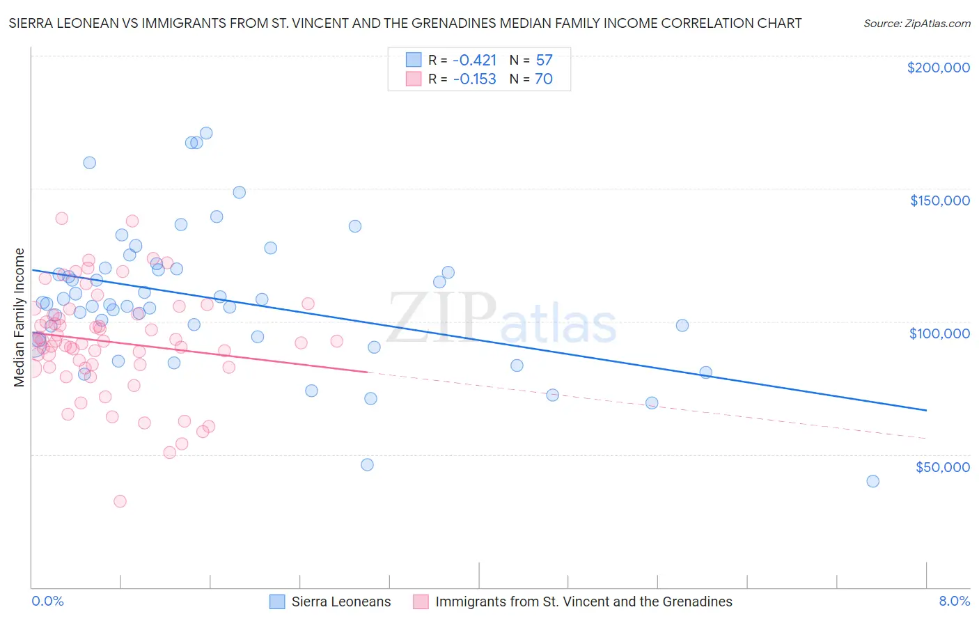 Sierra Leonean vs Immigrants from St. Vincent and the Grenadines Median Family Income