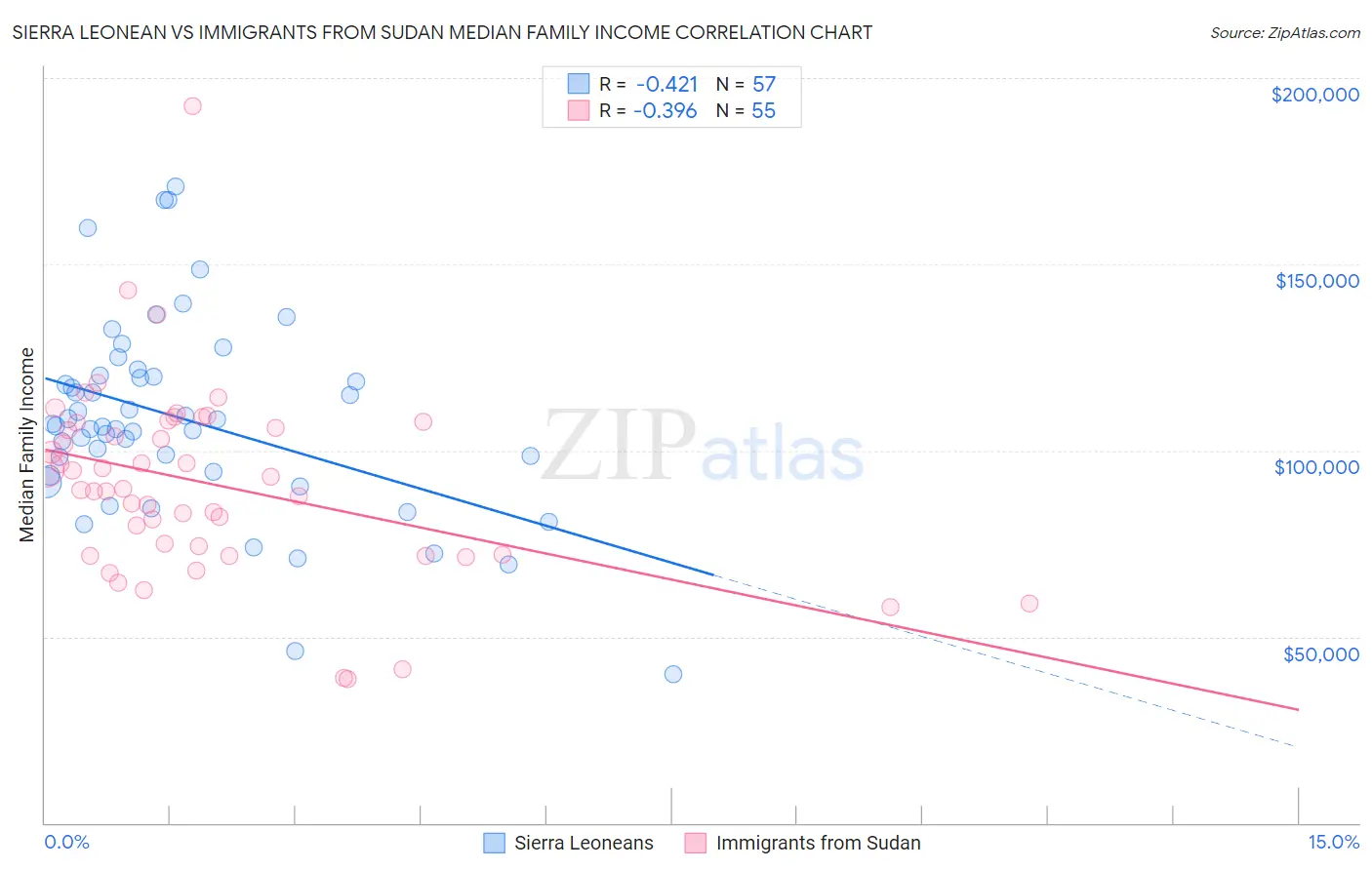 Sierra Leonean vs Immigrants from Sudan Median Family Income