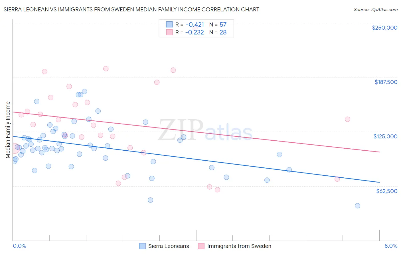 Sierra Leonean vs Immigrants from Sweden Median Family Income