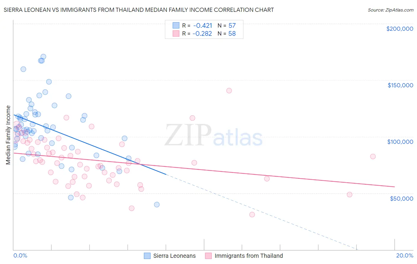 Sierra Leonean vs Immigrants from Thailand Median Family Income