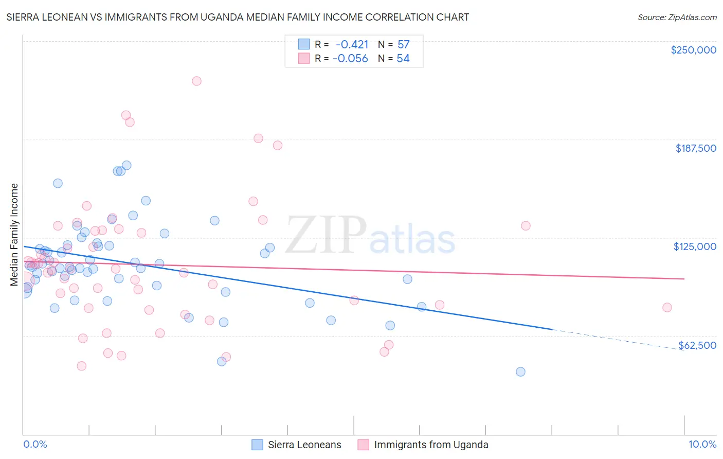 Sierra Leonean vs Immigrants from Uganda Median Family Income