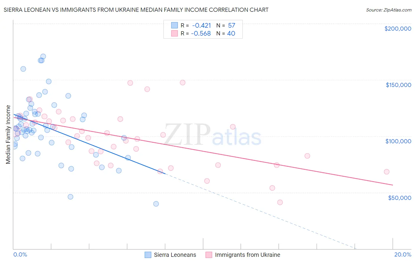 Sierra Leonean vs Immigrants from Ukraine Median Family Income