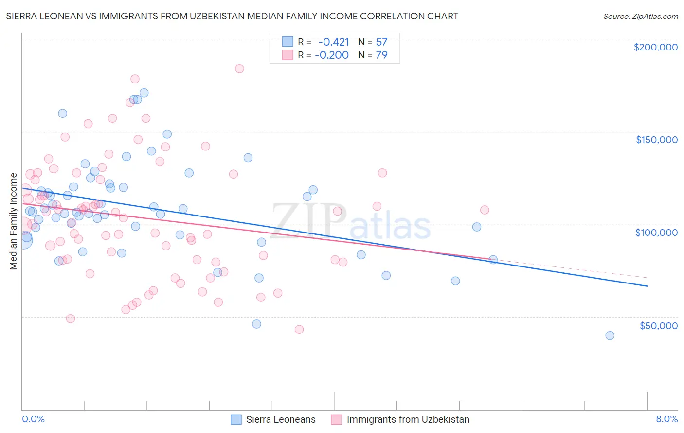 Sierra Leonean vs Immigrants from Uzbekistan Median Family Income