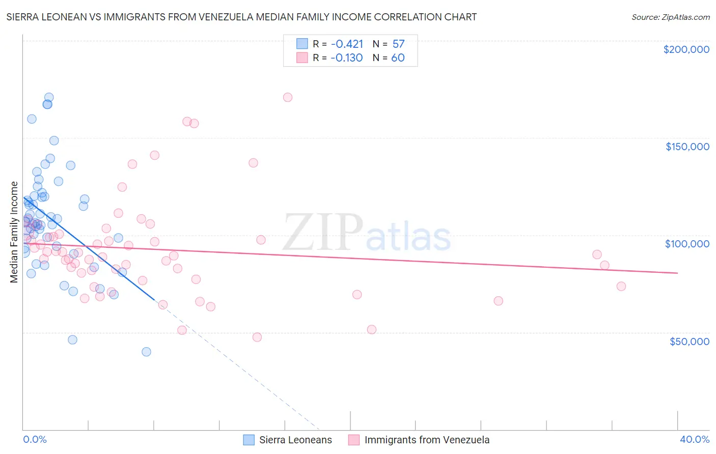 Sierra Leonean vs Immigrants from Venezuela Median Family Income