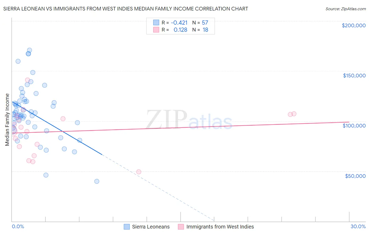 Sierra Leonean vs Immigrants from West Indies Median Family Income
