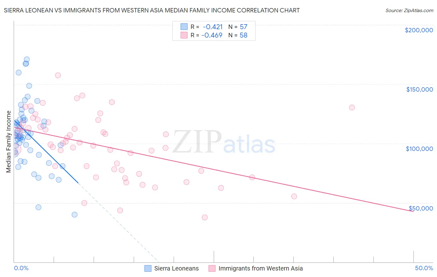Sierra Leonean vs Immigrants from Western Asia Median Family Income
