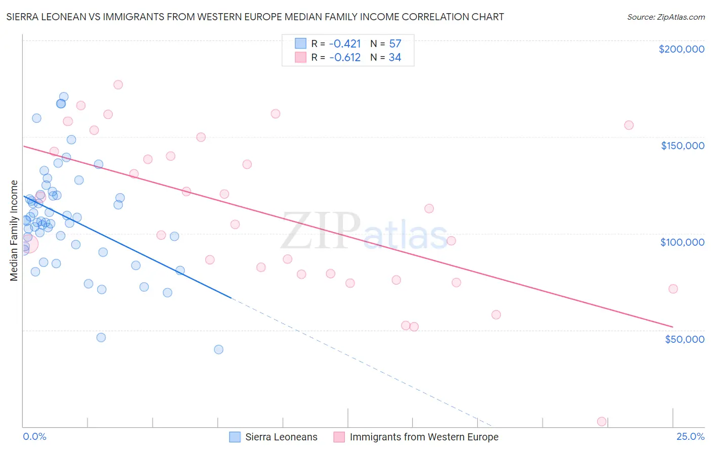 Sierra Leonean vs Immigrants from Western Europe Median Family Income