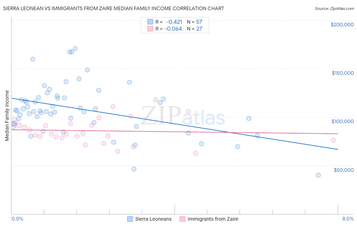 Sierra Leonean vs Immigrants from Zaire Median Family Income