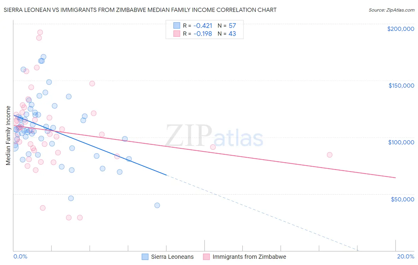 Sierra Leonean vs Immigrants from Zimbabwe Median Family Income