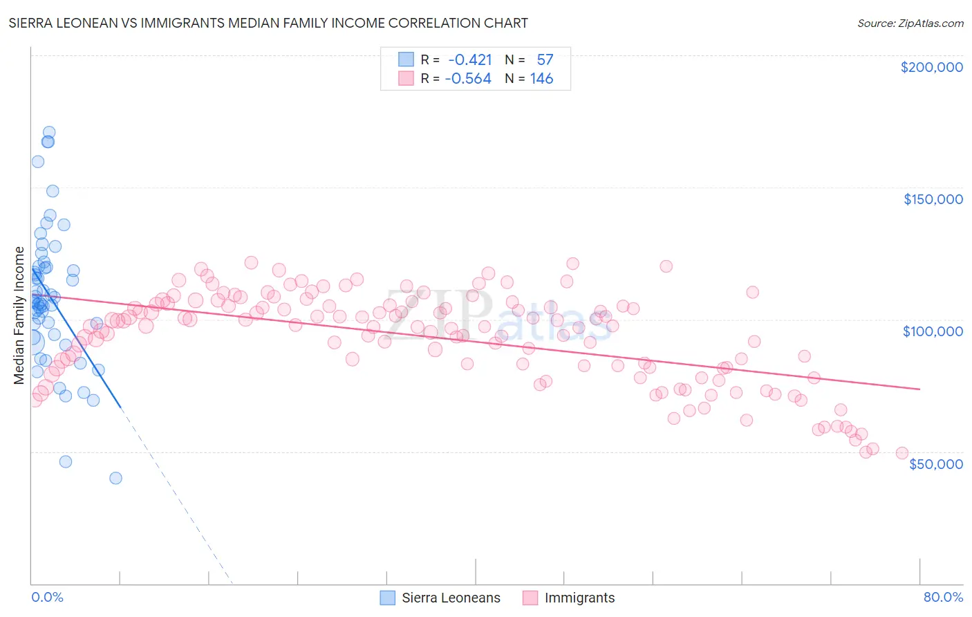 Sierra Leonean vs Immigrants Median Family Income