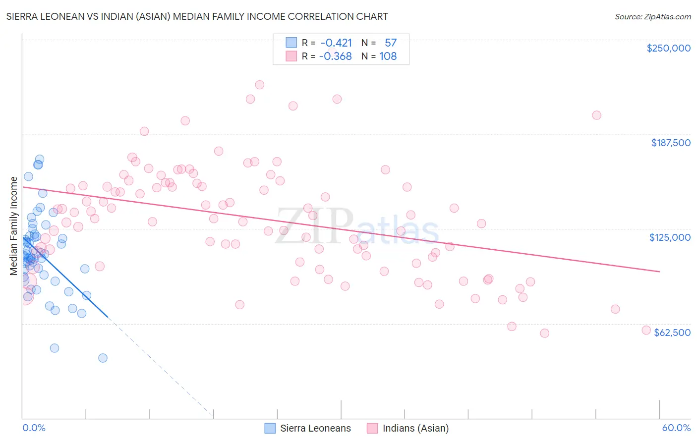 Sierra Leonean vs Indian (Asian) Median Family Income