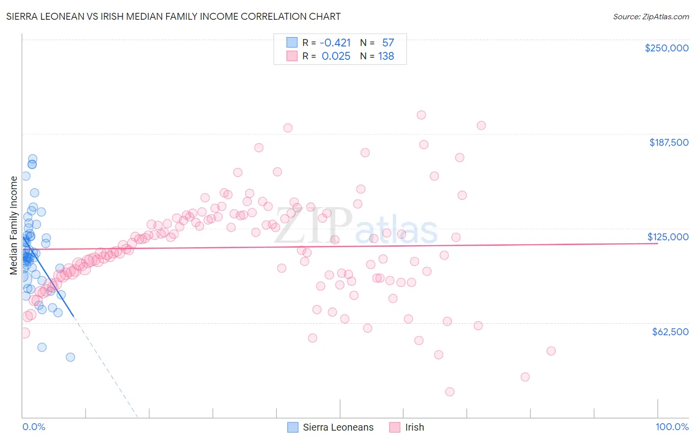 Sierra Leonean vs Irish Median Family Income