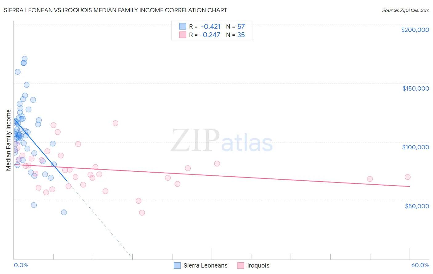 Sierra Leonean vs Iroquois Median Family Income