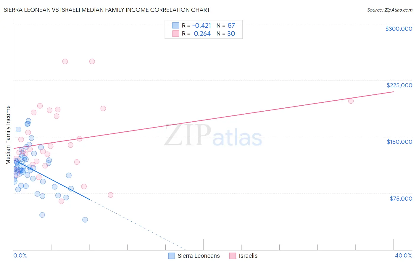 Sierra Leonean vs Israeli Median Family Income