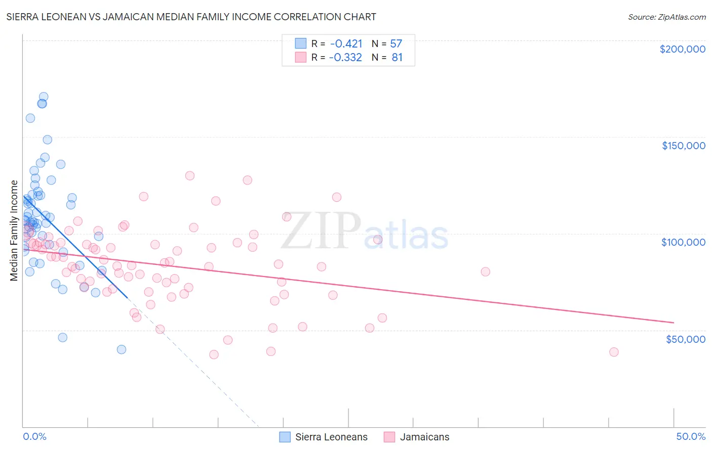 Sierra Leonean vs Jamaican Median Family Income