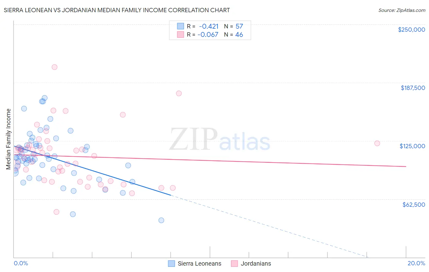 Sierra Leonean vs Jordanian Median Family Income