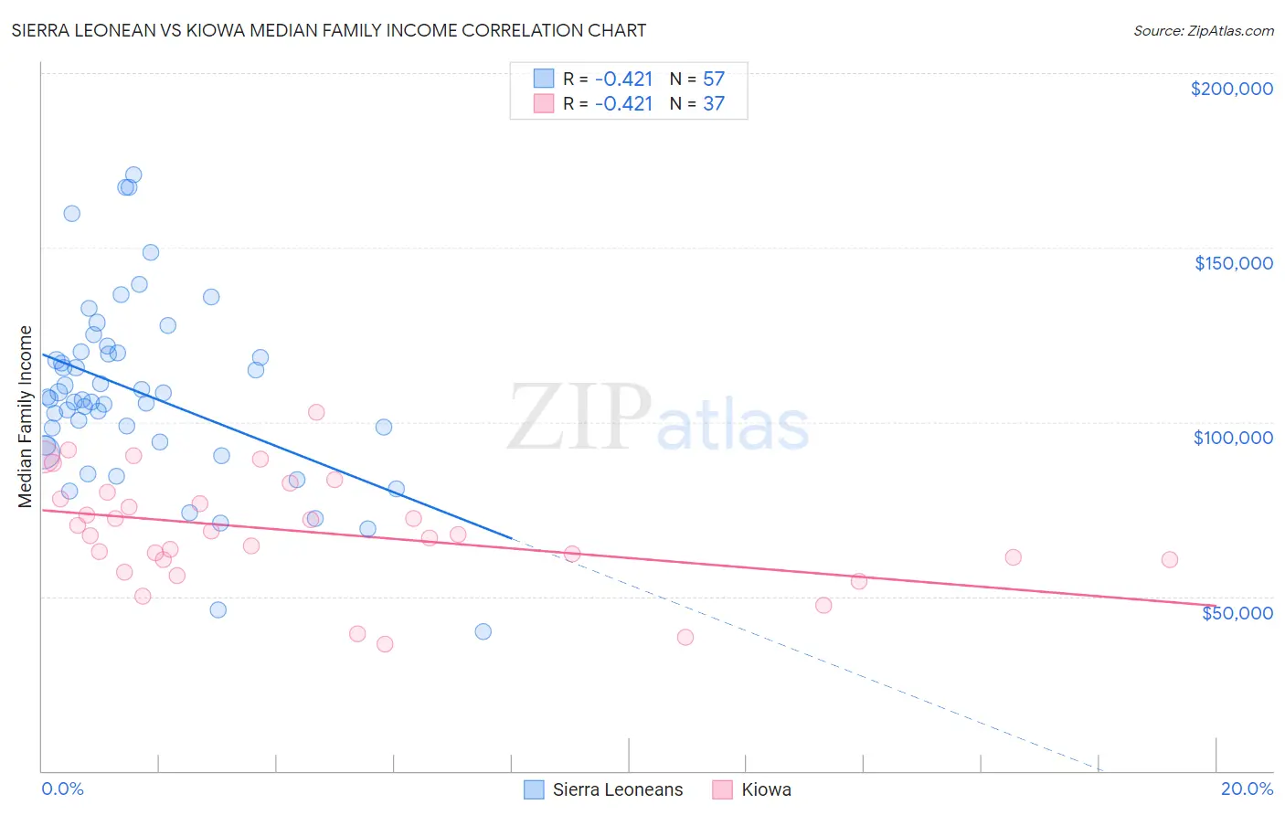 Sierra Leonean vs Kiowa Median Family Income