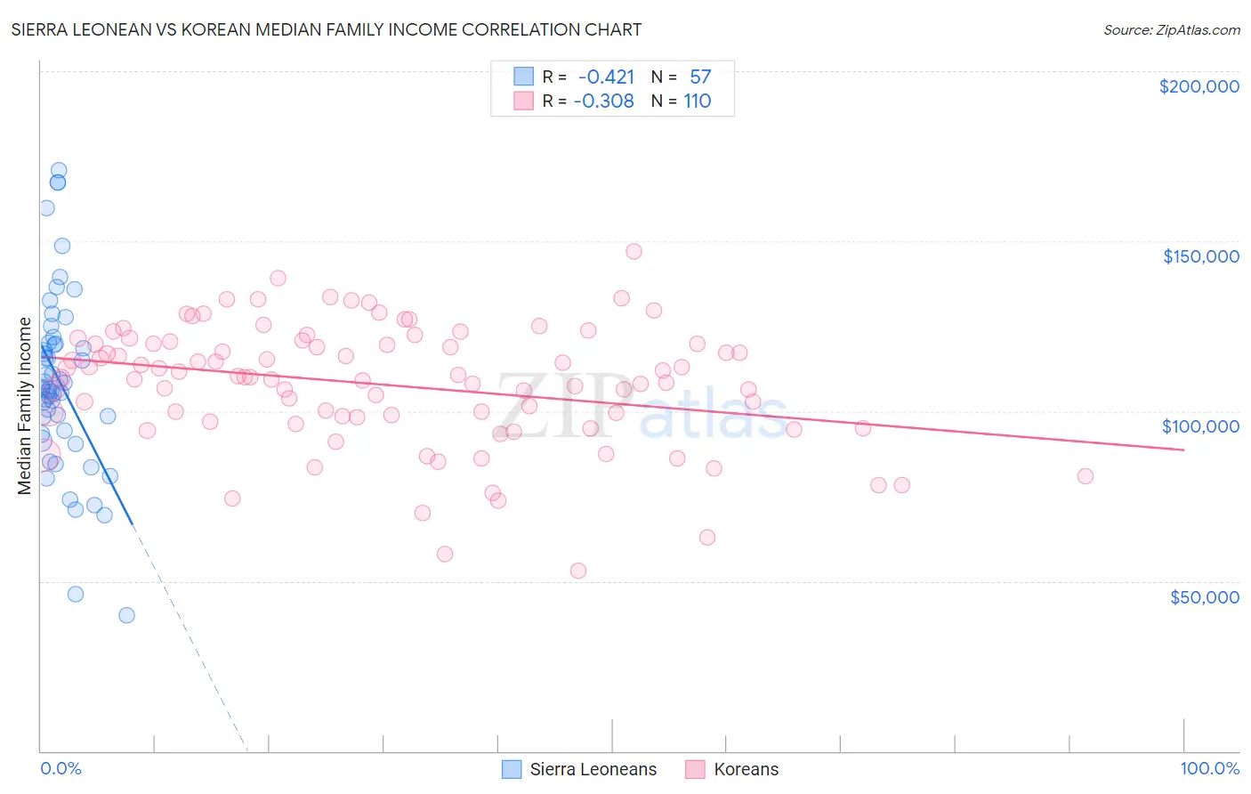 Sierra Leonean vs Korean Median Family Income