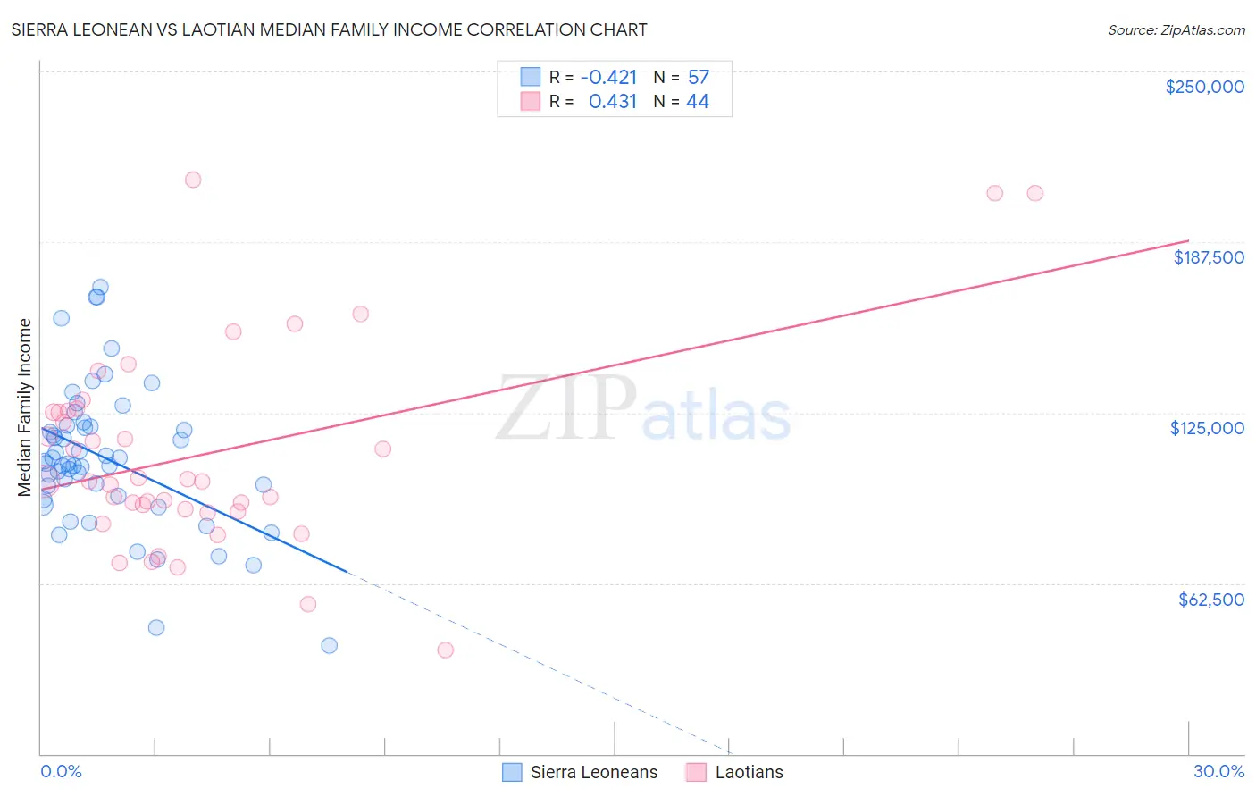 Sierra Leonean vs Laotian Median Family Income