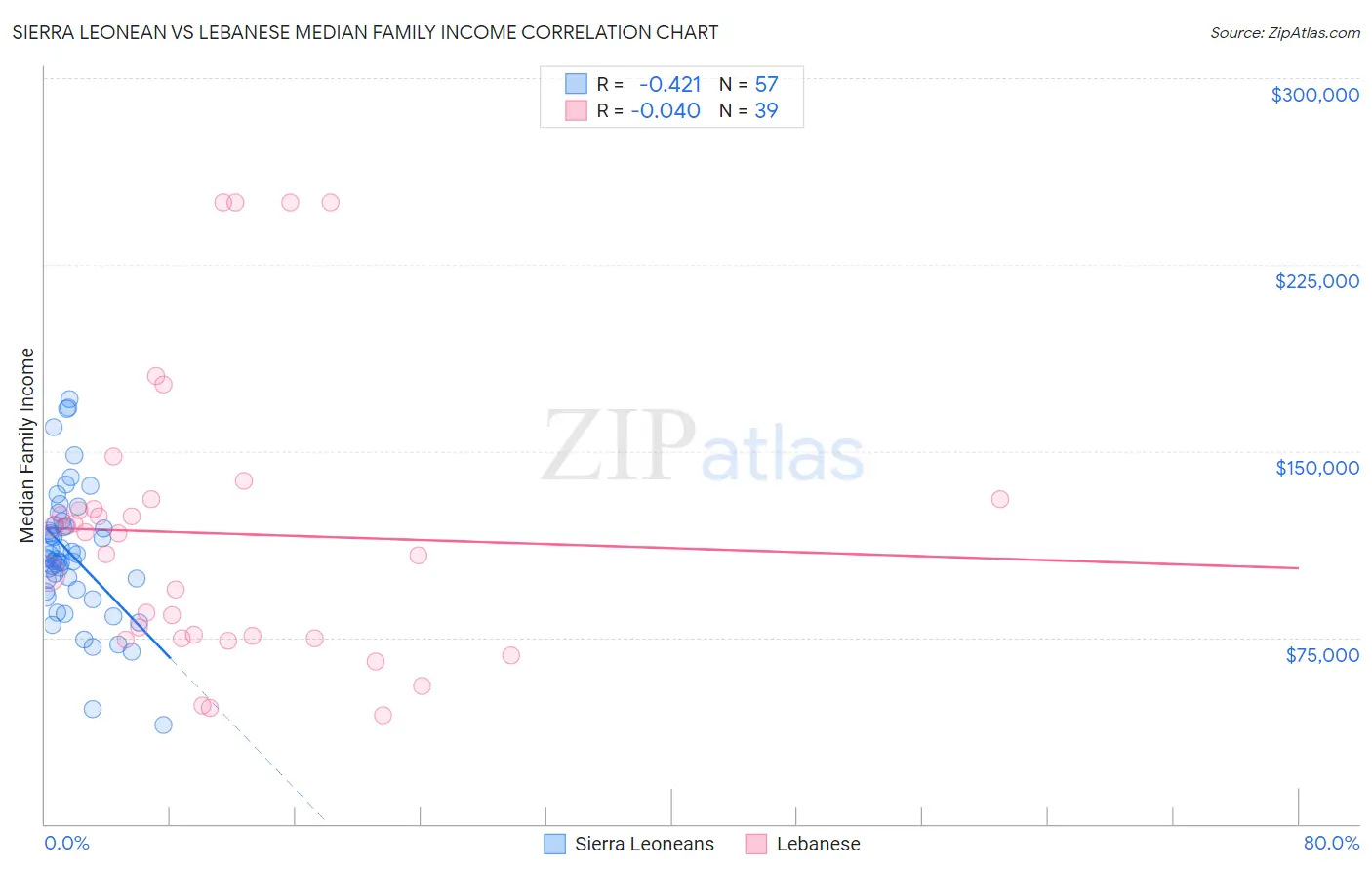 Sierra Leonean vs Lebanese Median Family Income