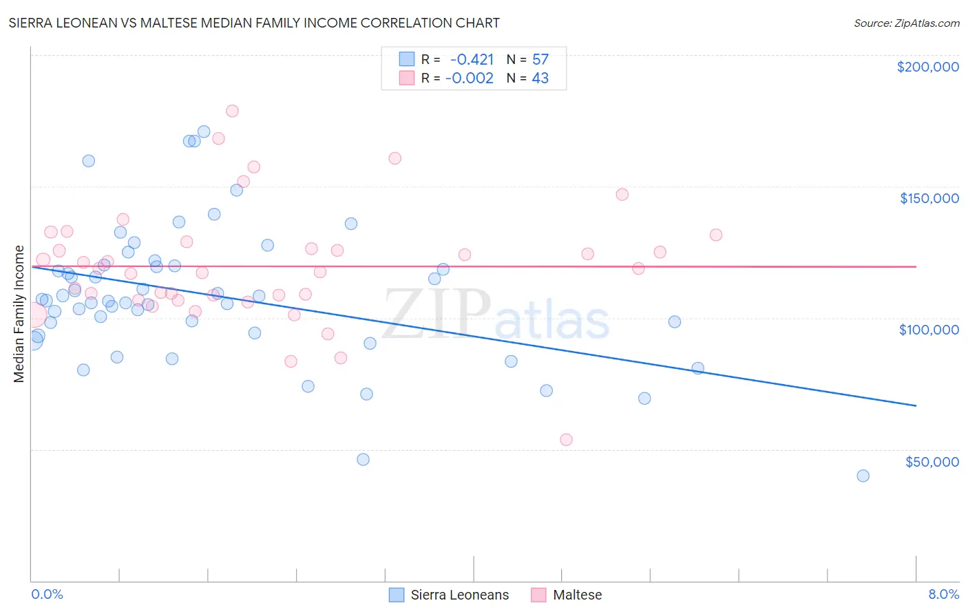 Sierra Leonean vs Maltese Median Family Income