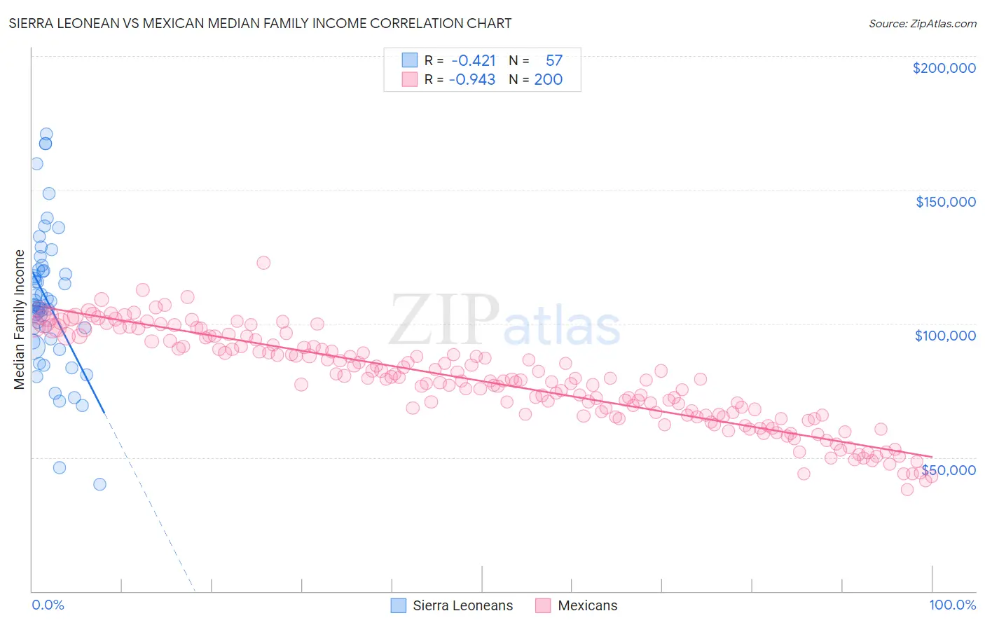Sierra Leonean vs Mexican Median Family Income