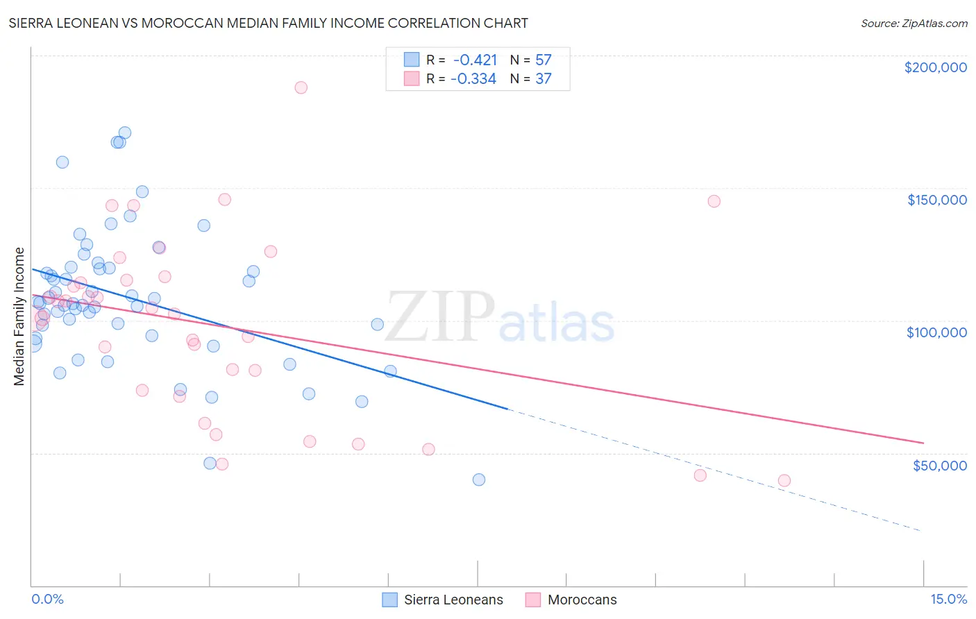 Sierra Leonean vs Moroccan Median Family Income