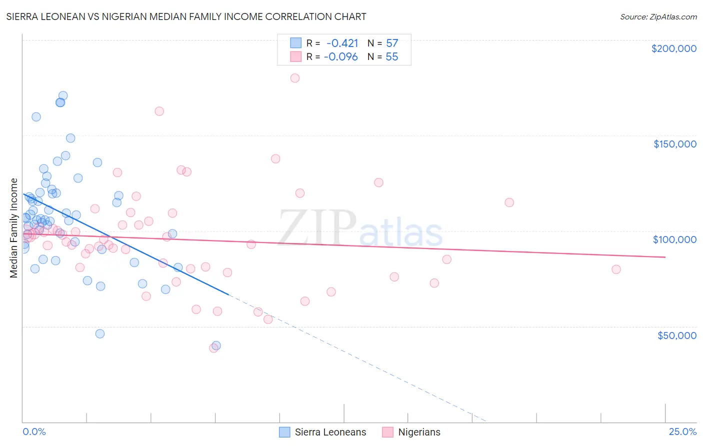 Sierra Leonean vs Nigerian Median Family Income