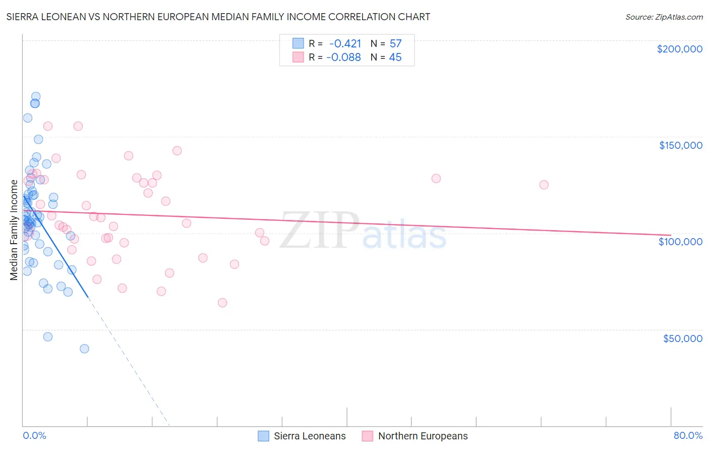 Sierra Leonean vs Northern European Median Family Income