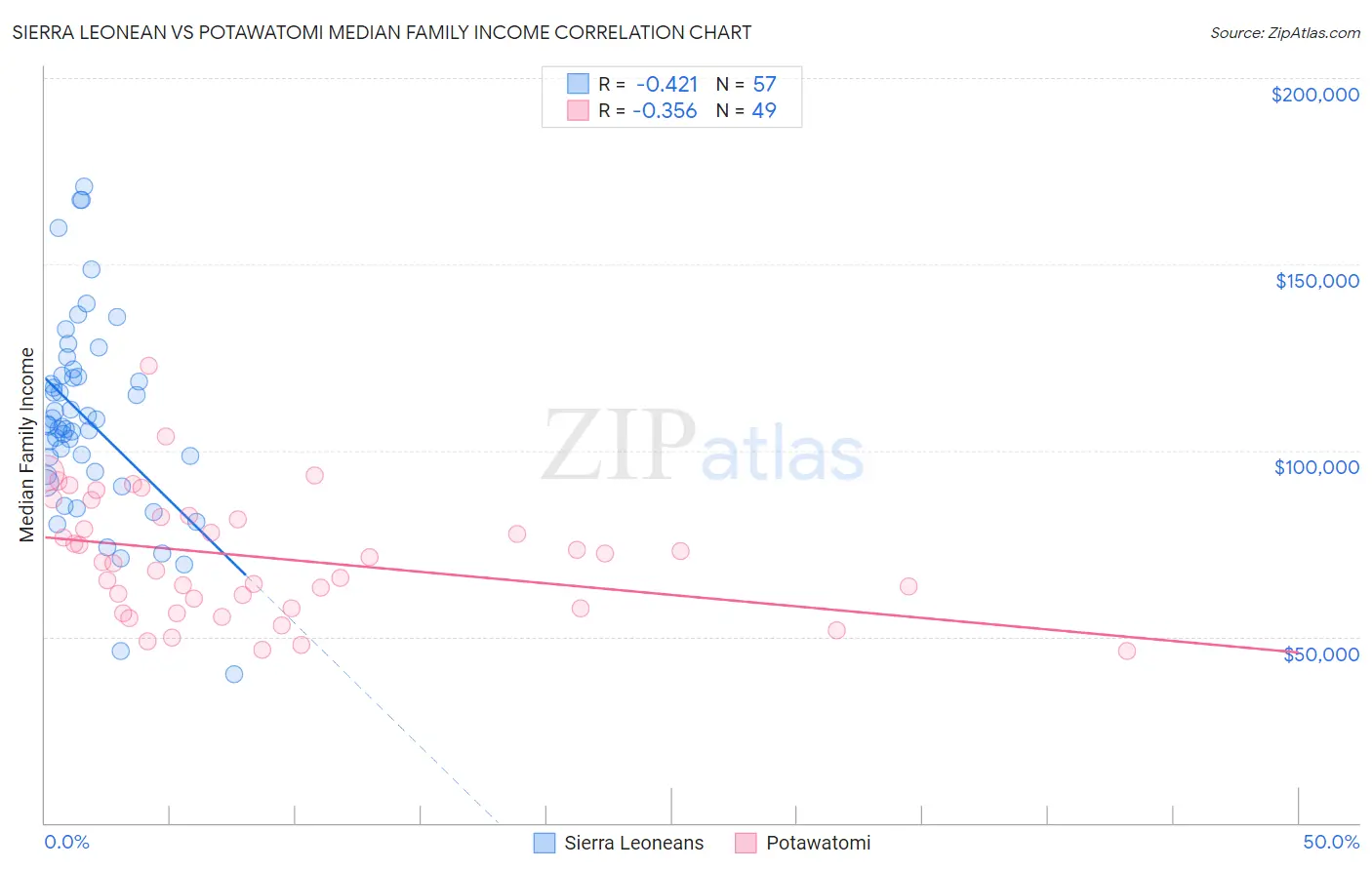 Sierra Leonean vs Potawatomi Median Family Income
