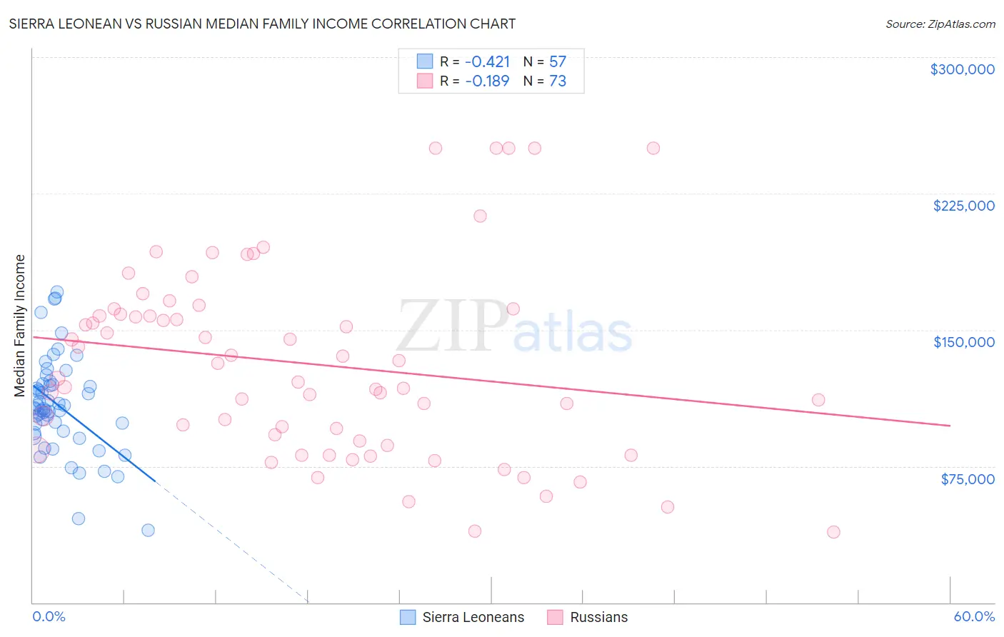 Sierra Leonean vs Russian Median Family Income