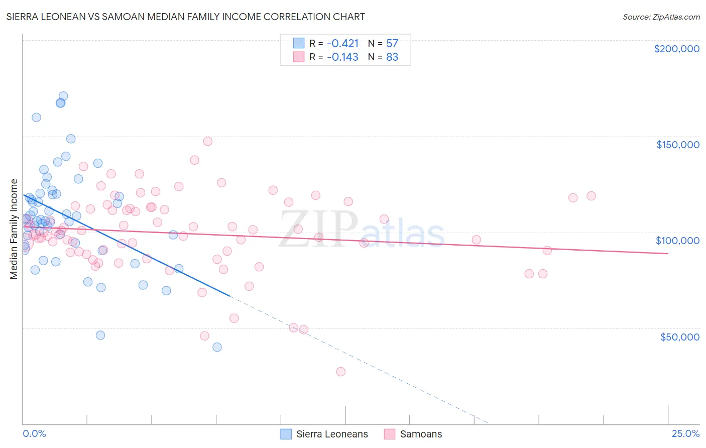 Sierra Leonean vs Samoan Median Family Income