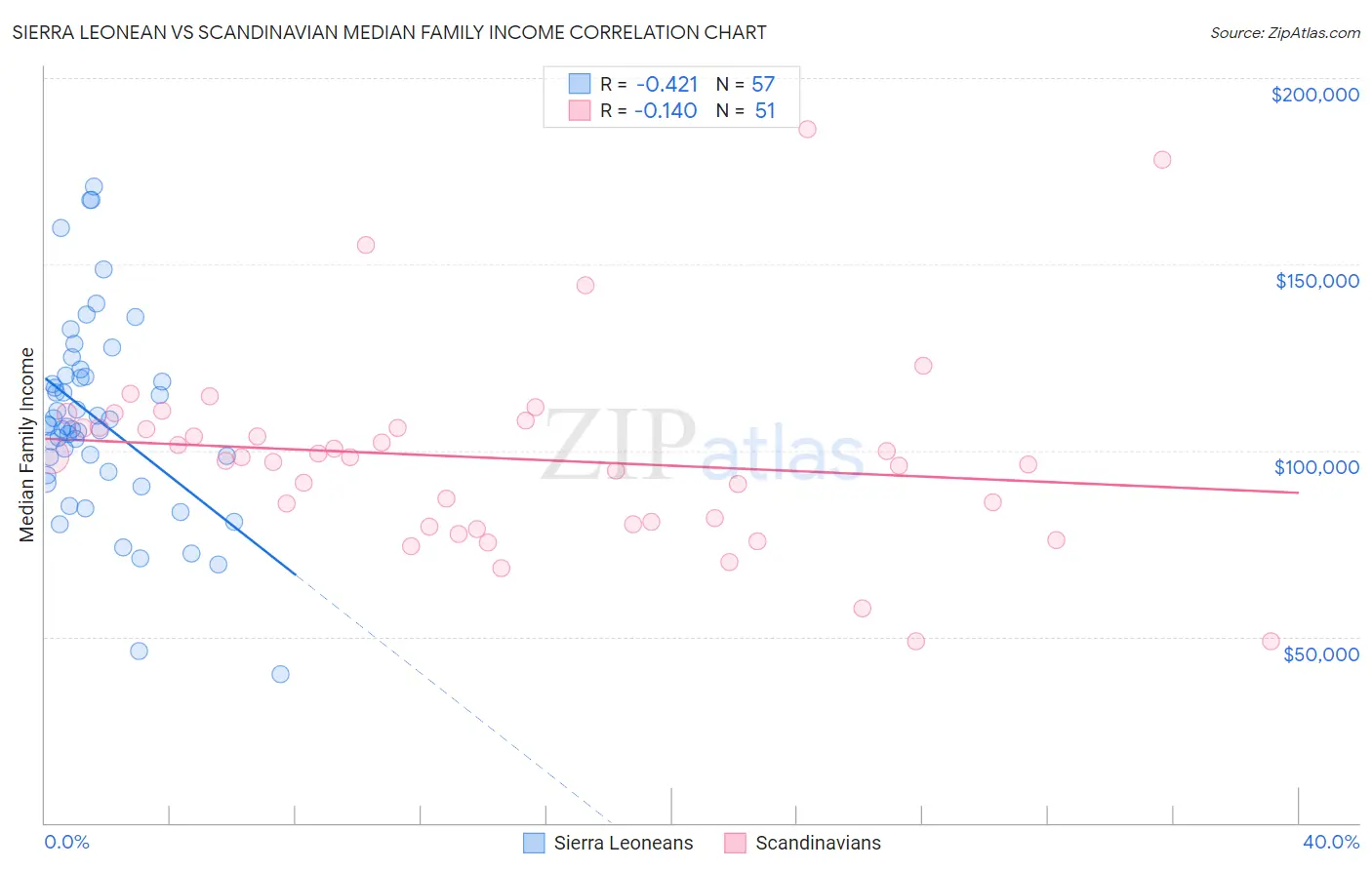 Sierra Leonean vs Scandinavian Median Family Income