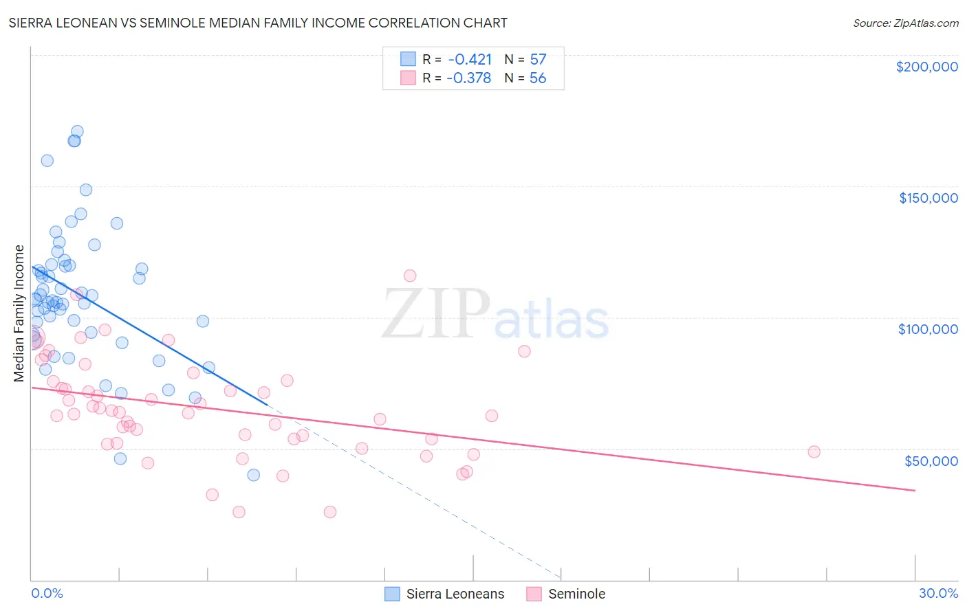 Sierra Leonean vs Seminole Median Family Income