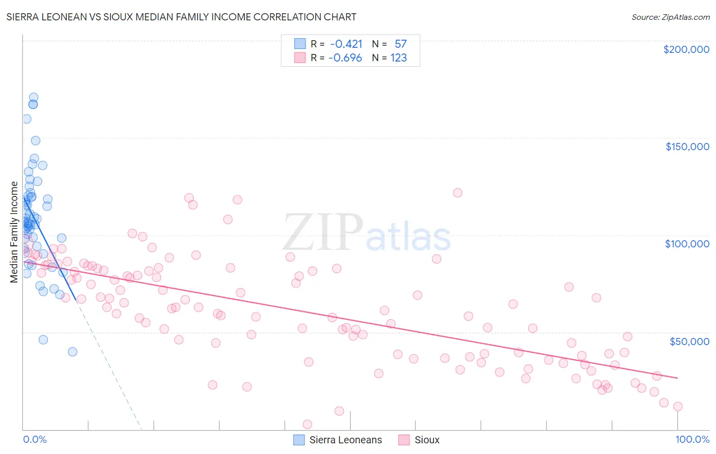 Sierra Leonean vs Sioux Median Family Income