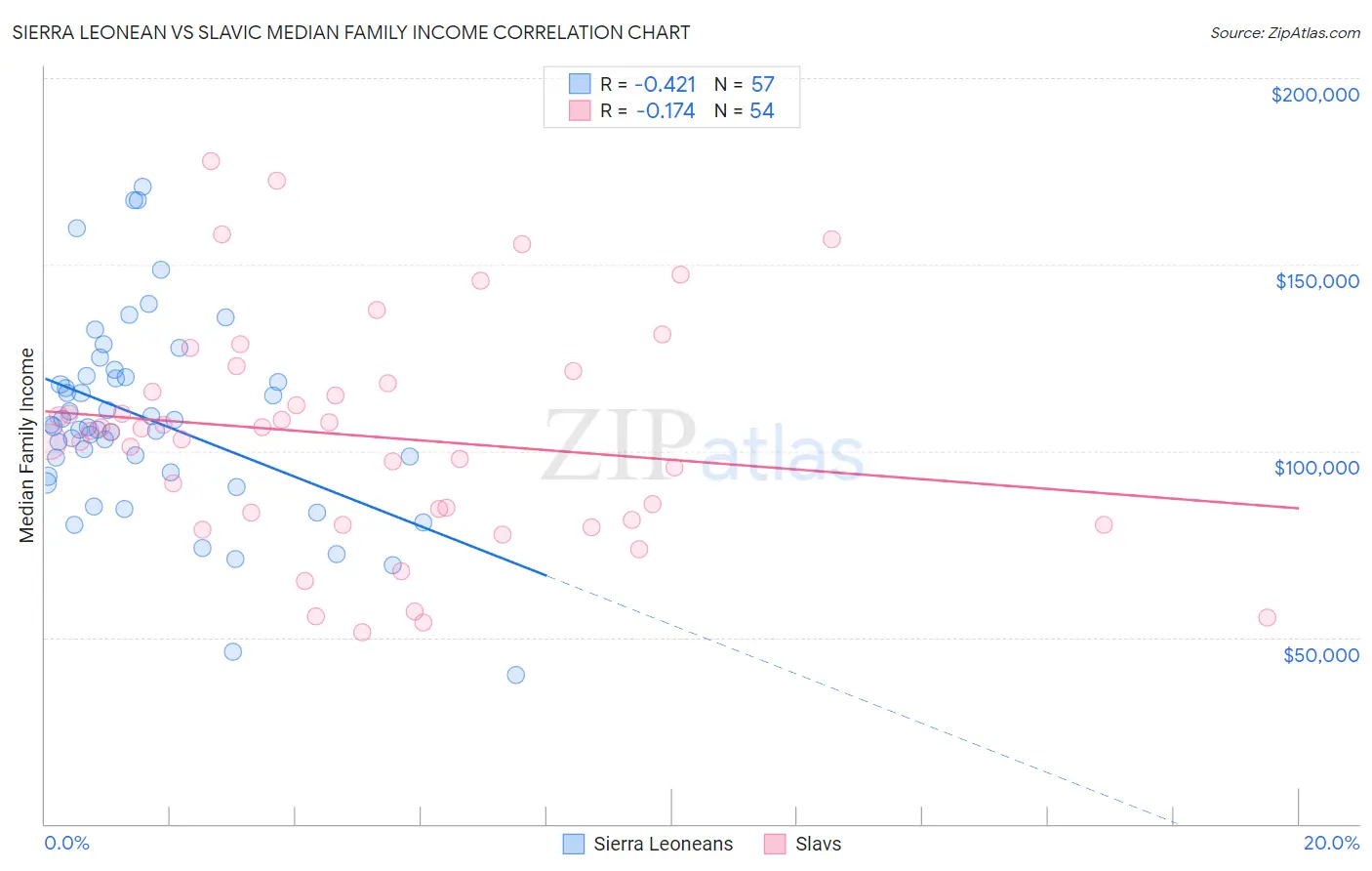 Sierra Leonean vs Slavic Median Family Income