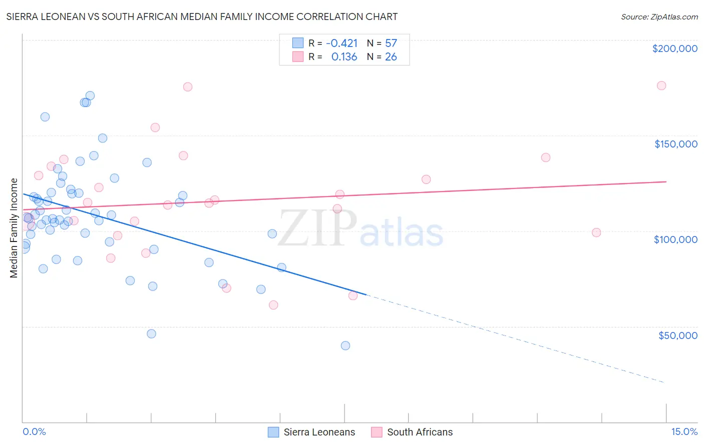 Sierra Leonean vs South African Median Family Income