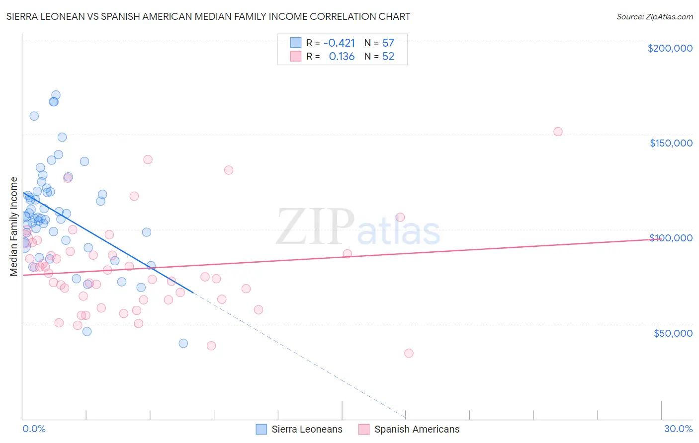 Sierra Leonean vs Spanish American Median Family Income