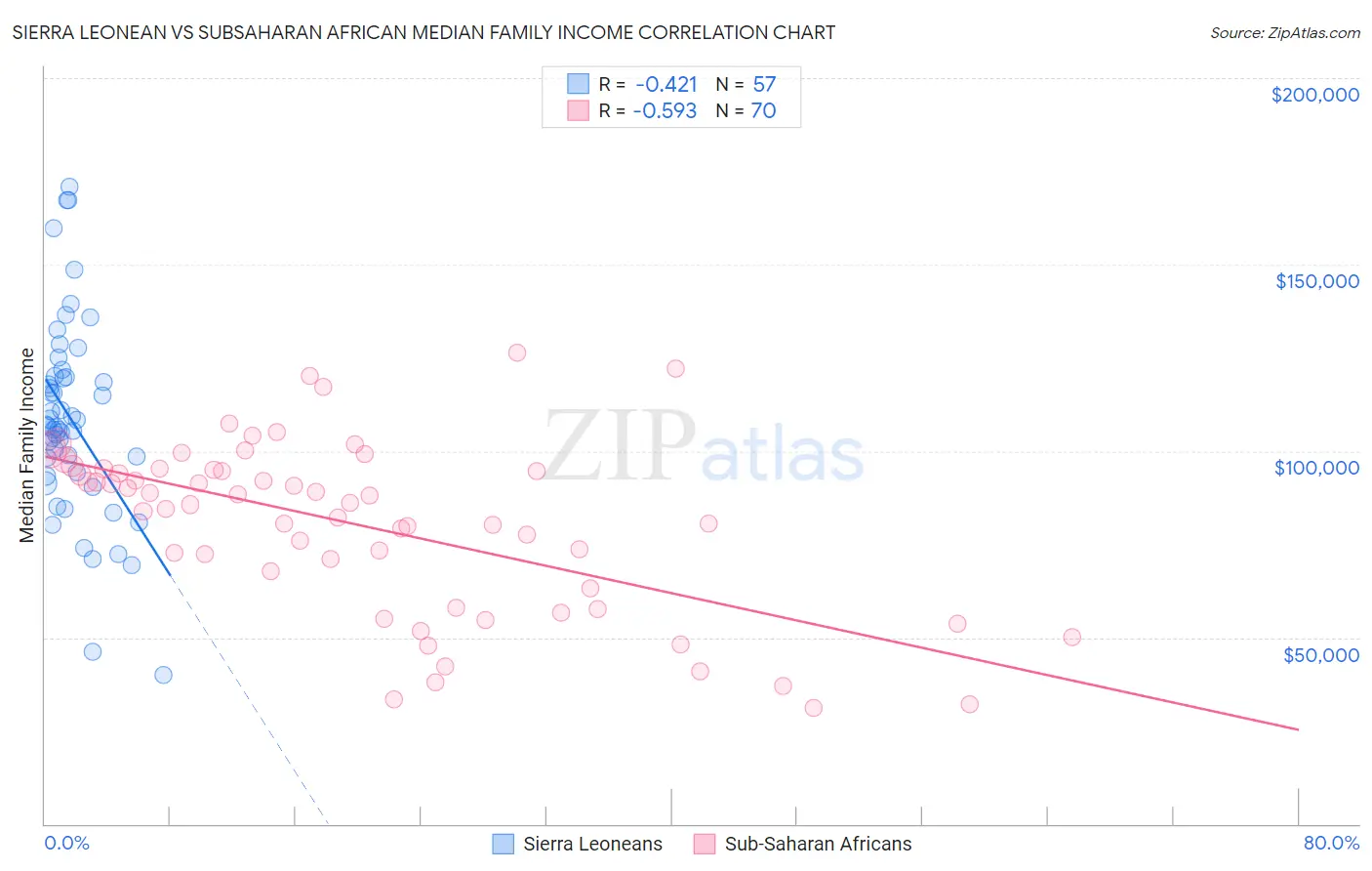 Sierra Leonean vs Subsaharan African Median Family Income