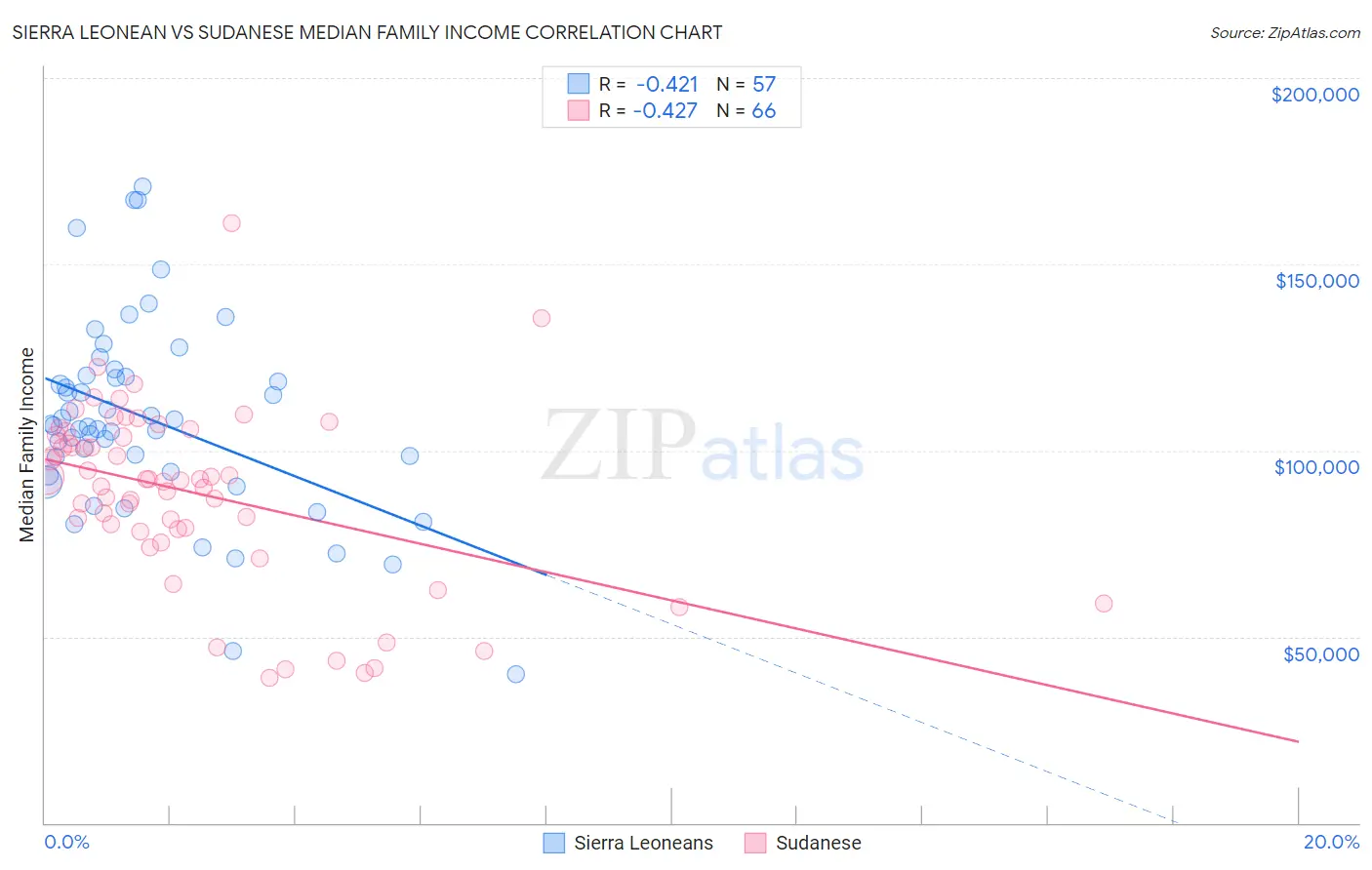 Sierra Leonean vs Sudanese Median Family Income