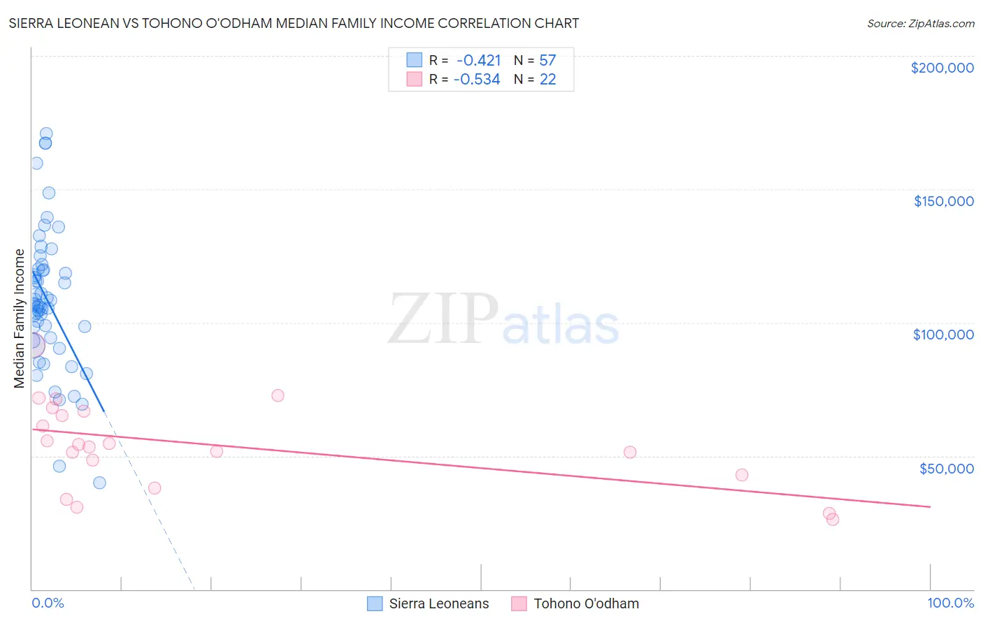 Sierra Leonean vs Tohono O'odham Median Family Income