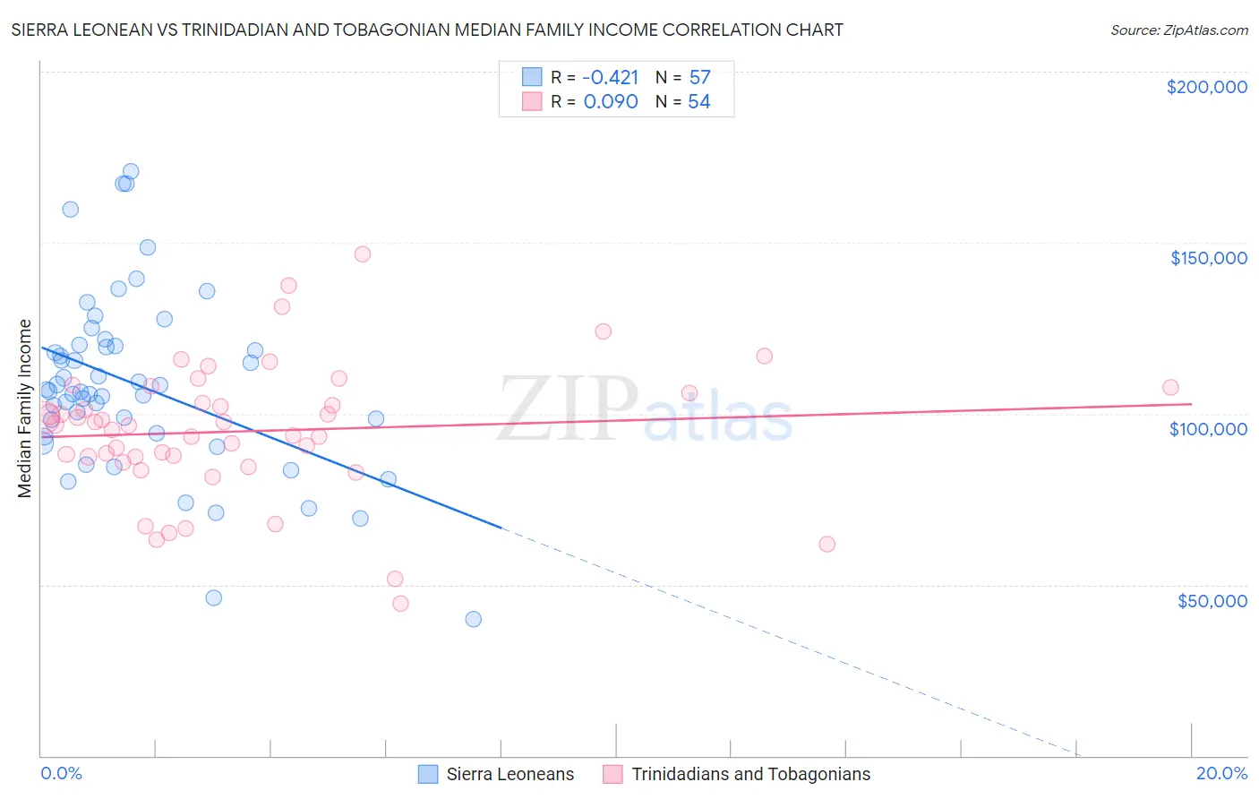 Sierra Leonean vs Trinidadian and Tobagonian Median Family Income