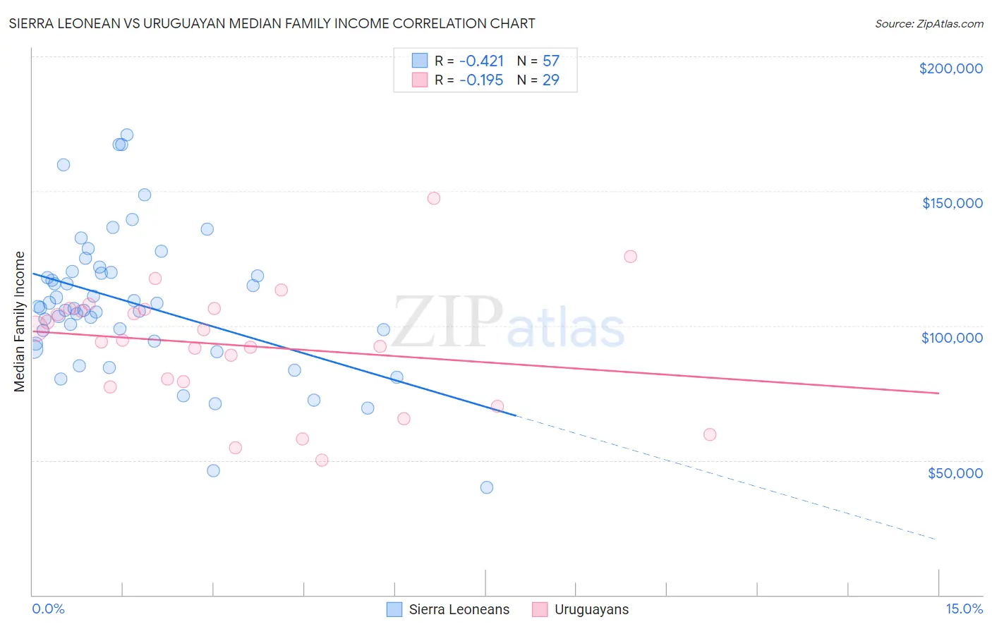 Sierra Leonean vs Uruguayan Median Family Income