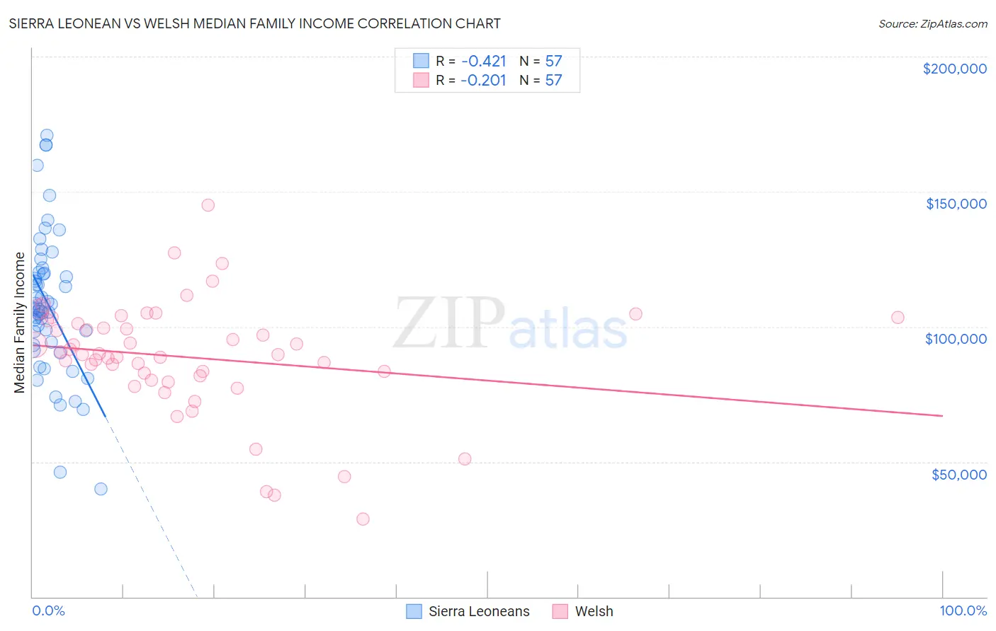 Sierra Leonean vs Welsh Median Family Income