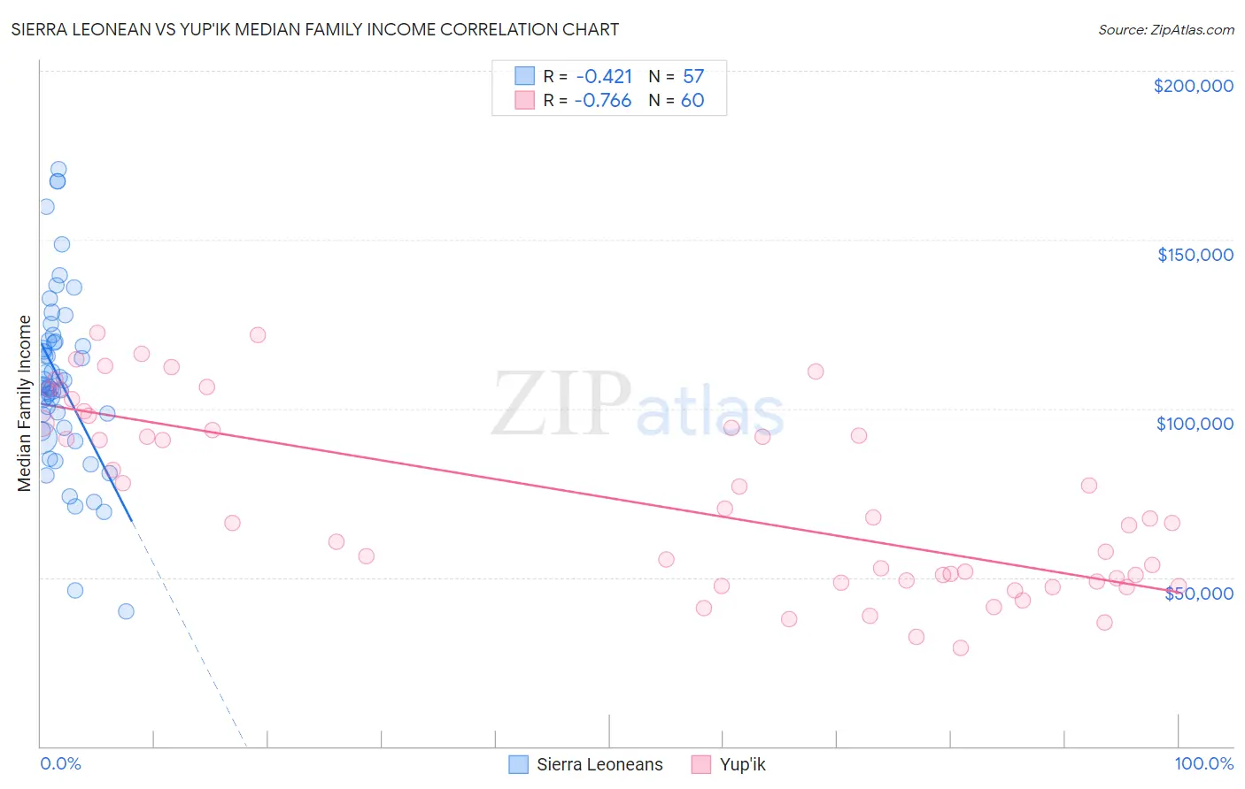 Sierra Leonean vs Yup'ik Median Family Income