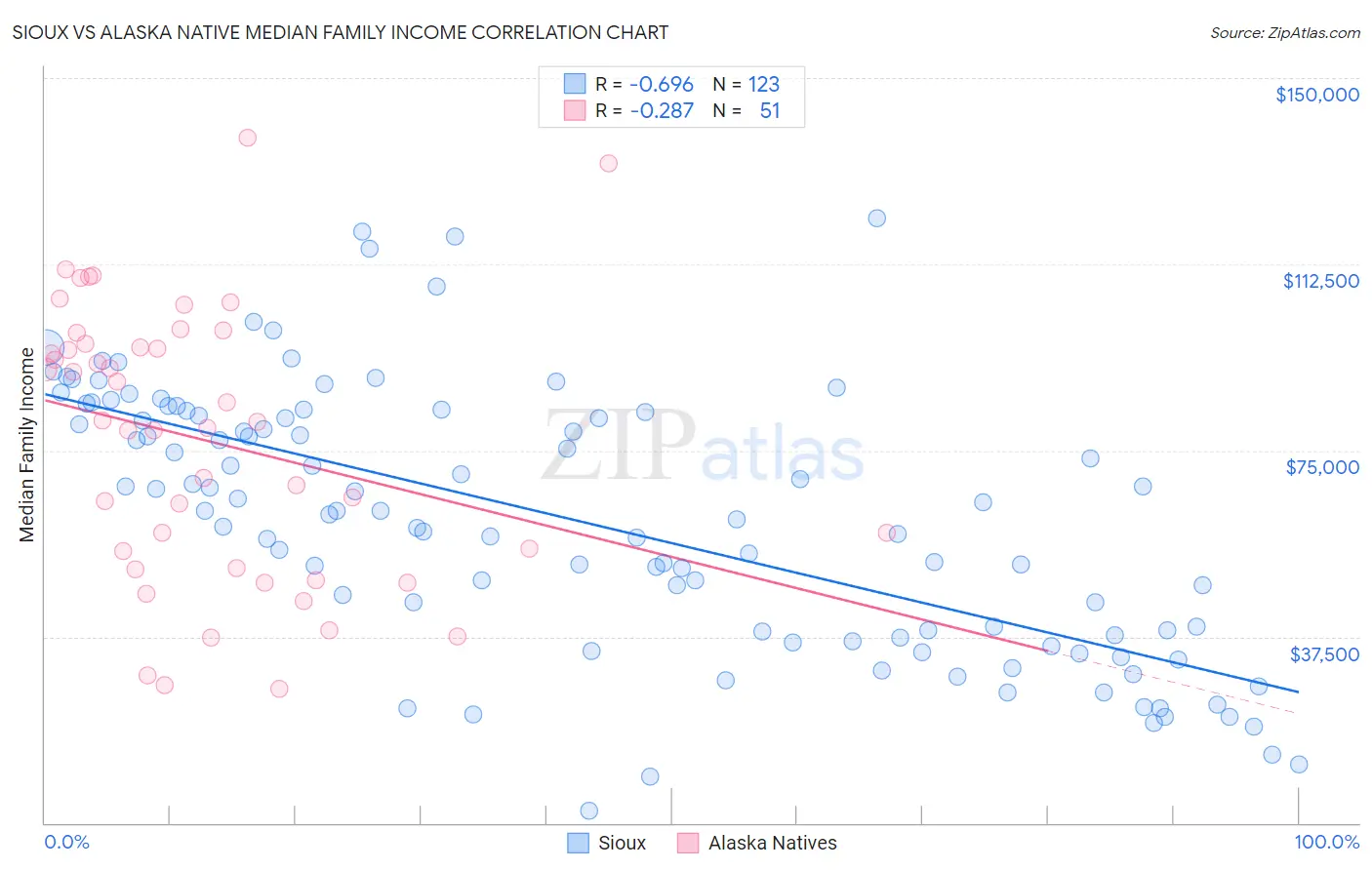 Sioux vs Alaska Native Median Family Income