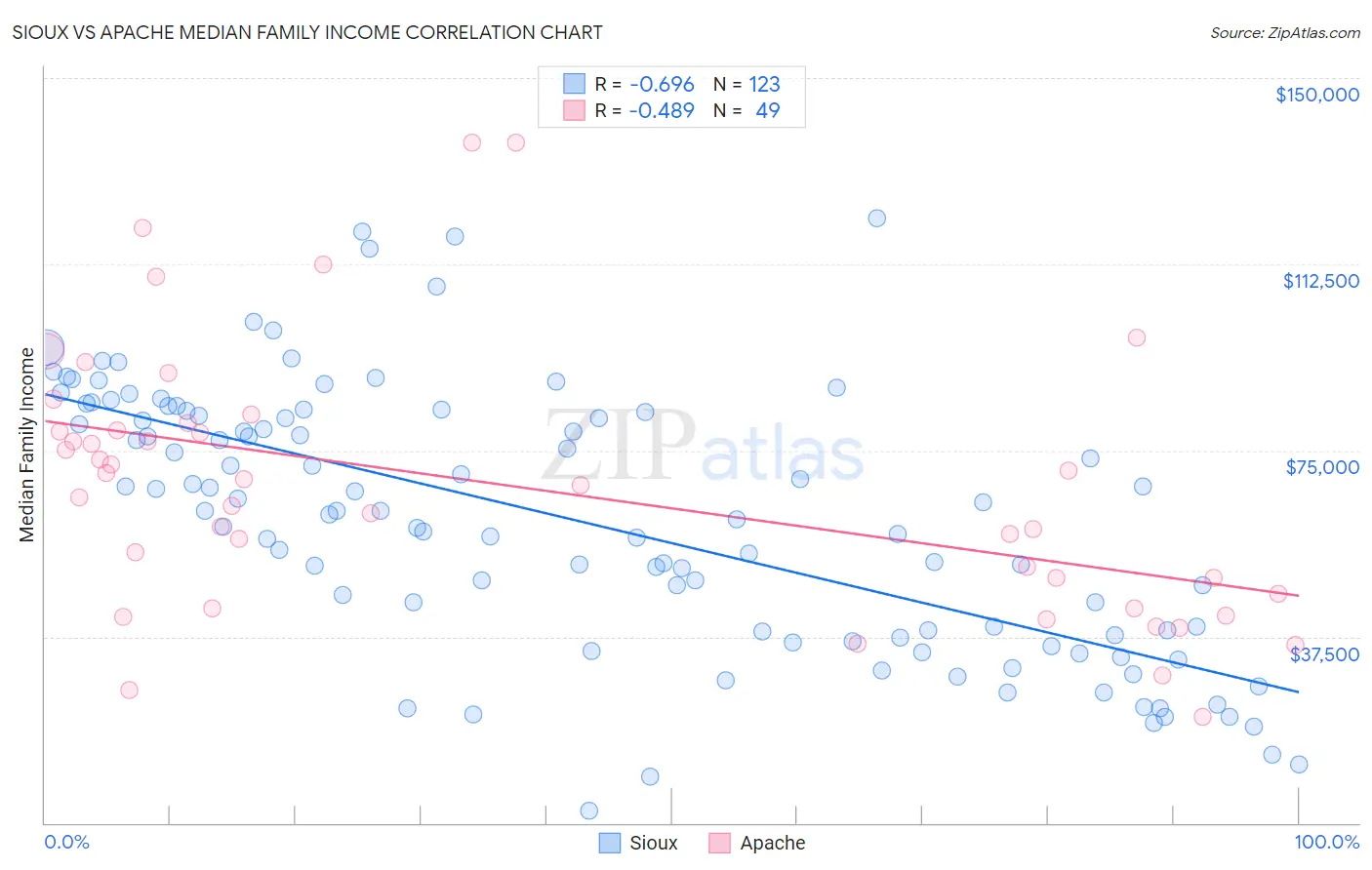Sioux vs Apache Median Family Income