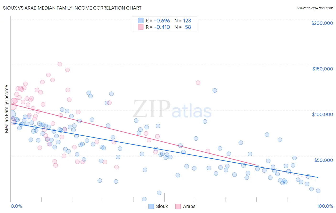 Sioux vs Arab Median Family Income